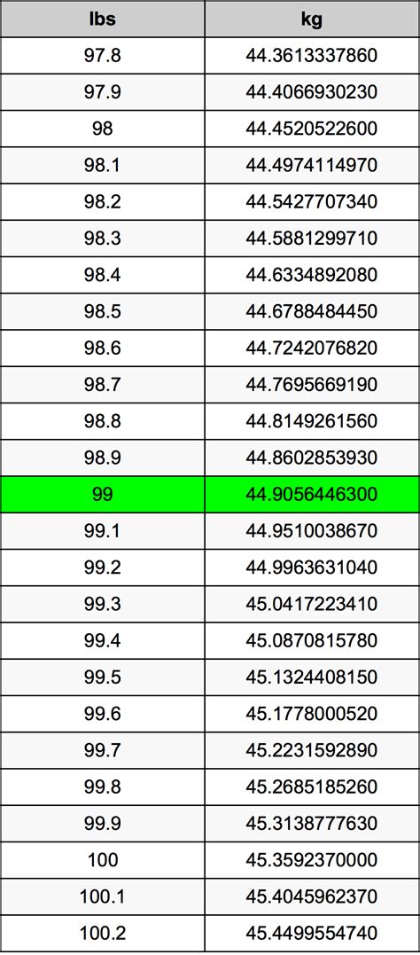 99lbs to kg|99 Libras para Quilogramas 